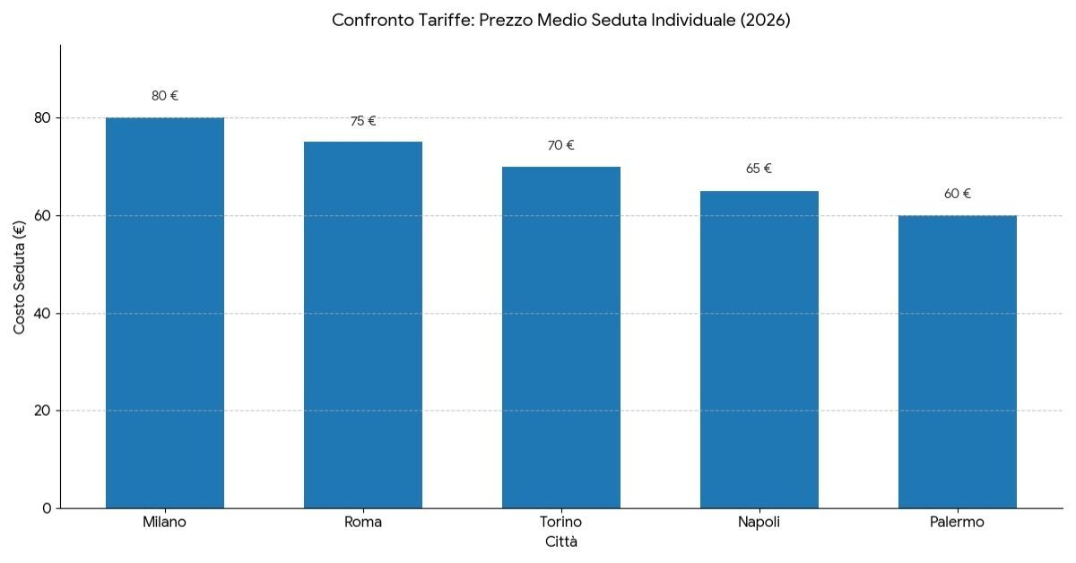 Prezzi sedute individuali divisi per città