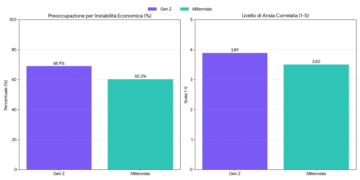 Instabilità economica e ansia nella genz e millennials