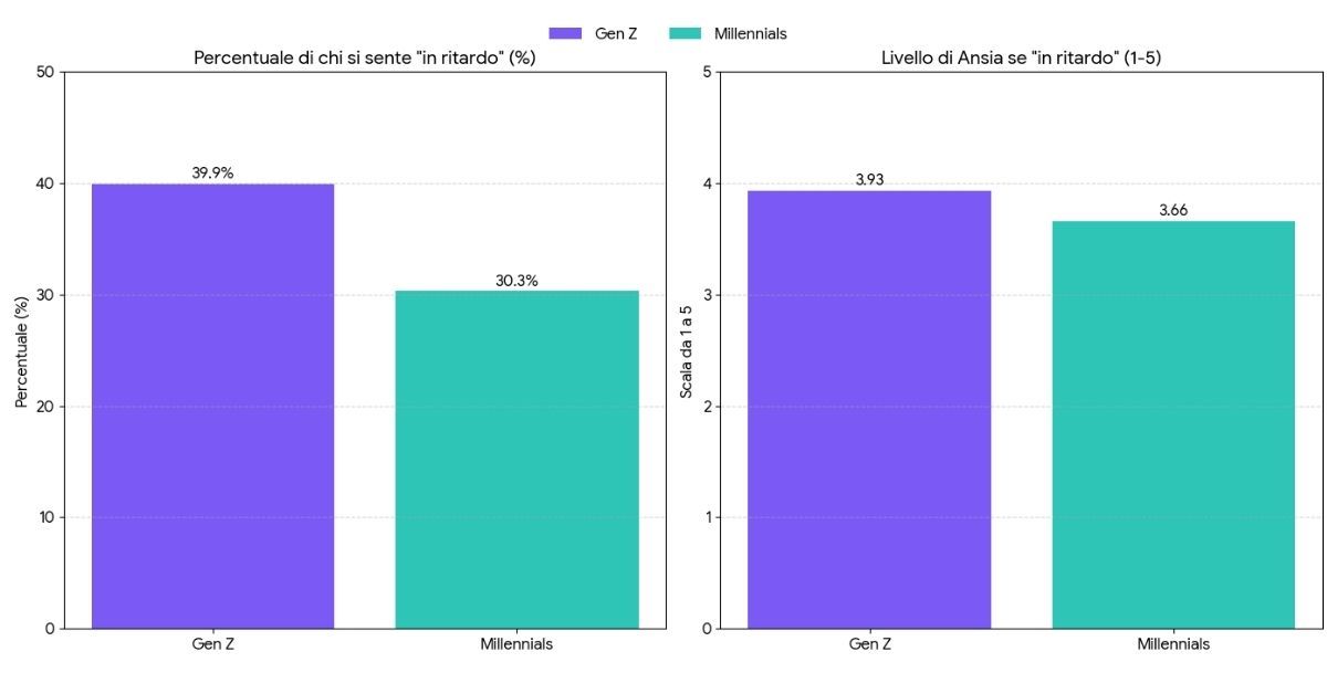 Sentirsi in ritardo per genz e millennials