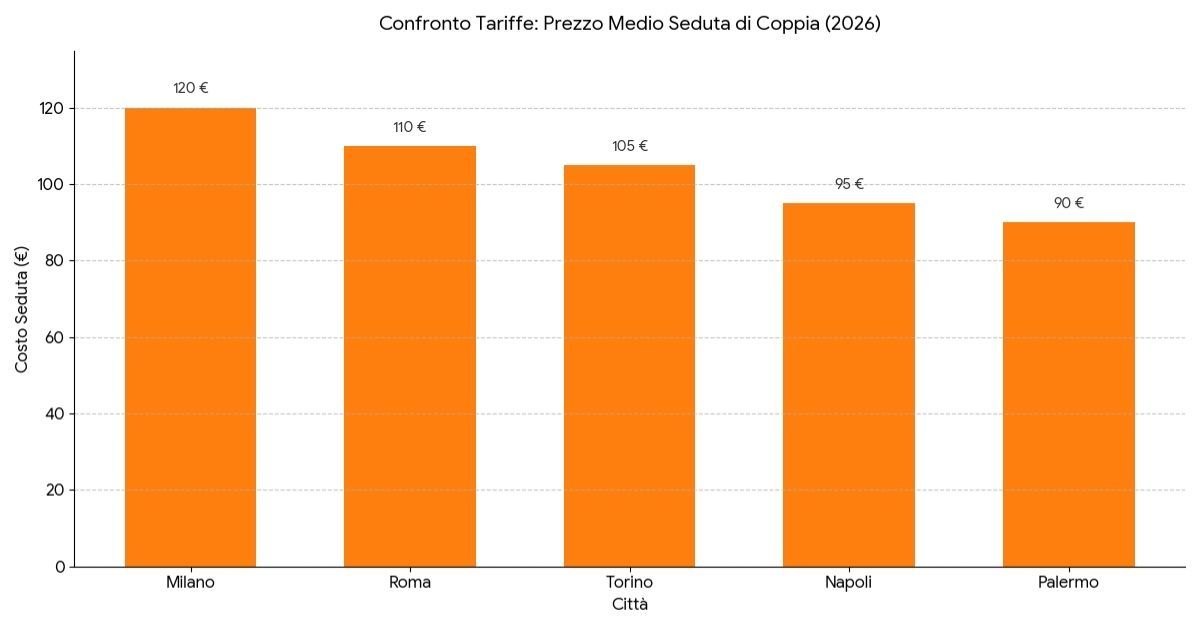 Tariffe medie divise per città per le sedute di coppia