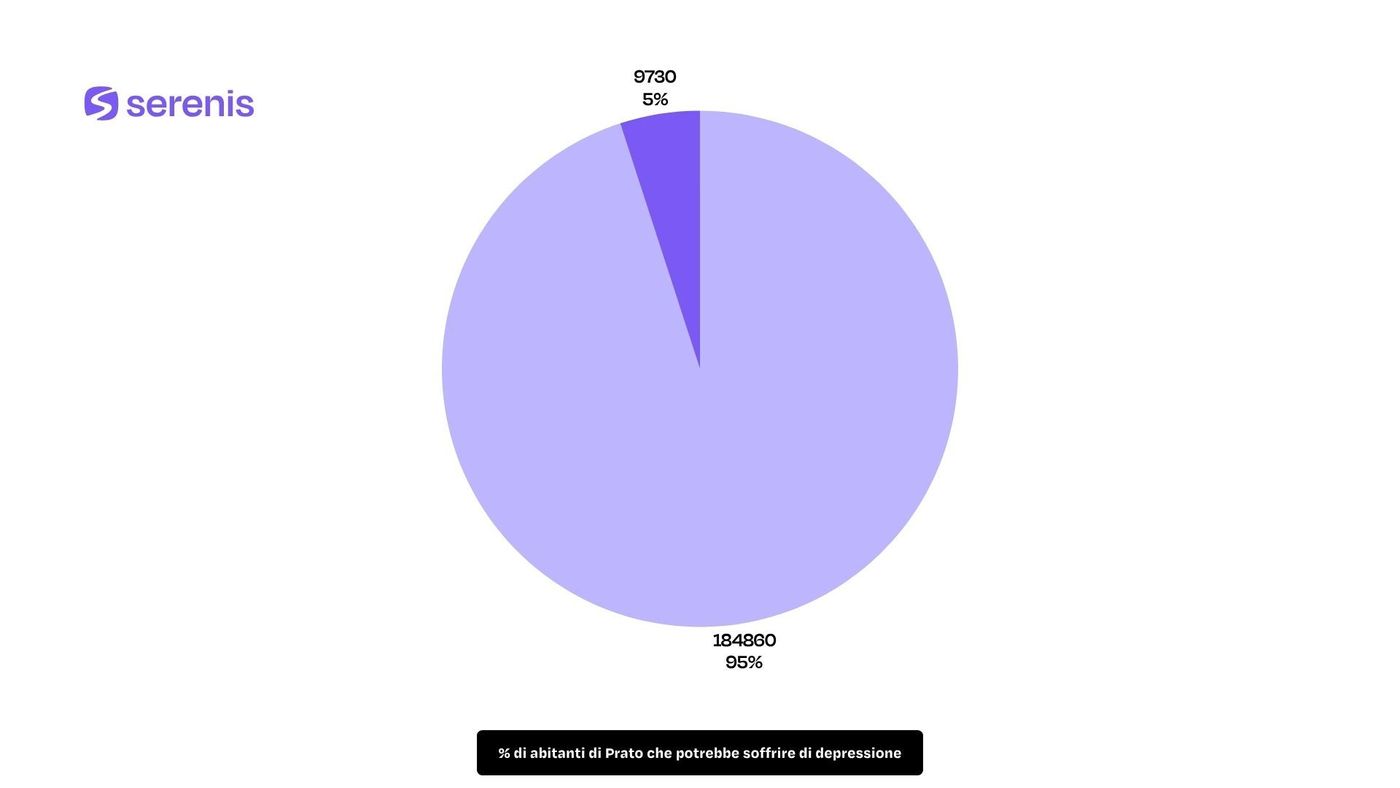 % di abitanti di Prato che potrebbe soffrire di depressione % di abitanti di Prato che potrebbe soffrire di depressione
